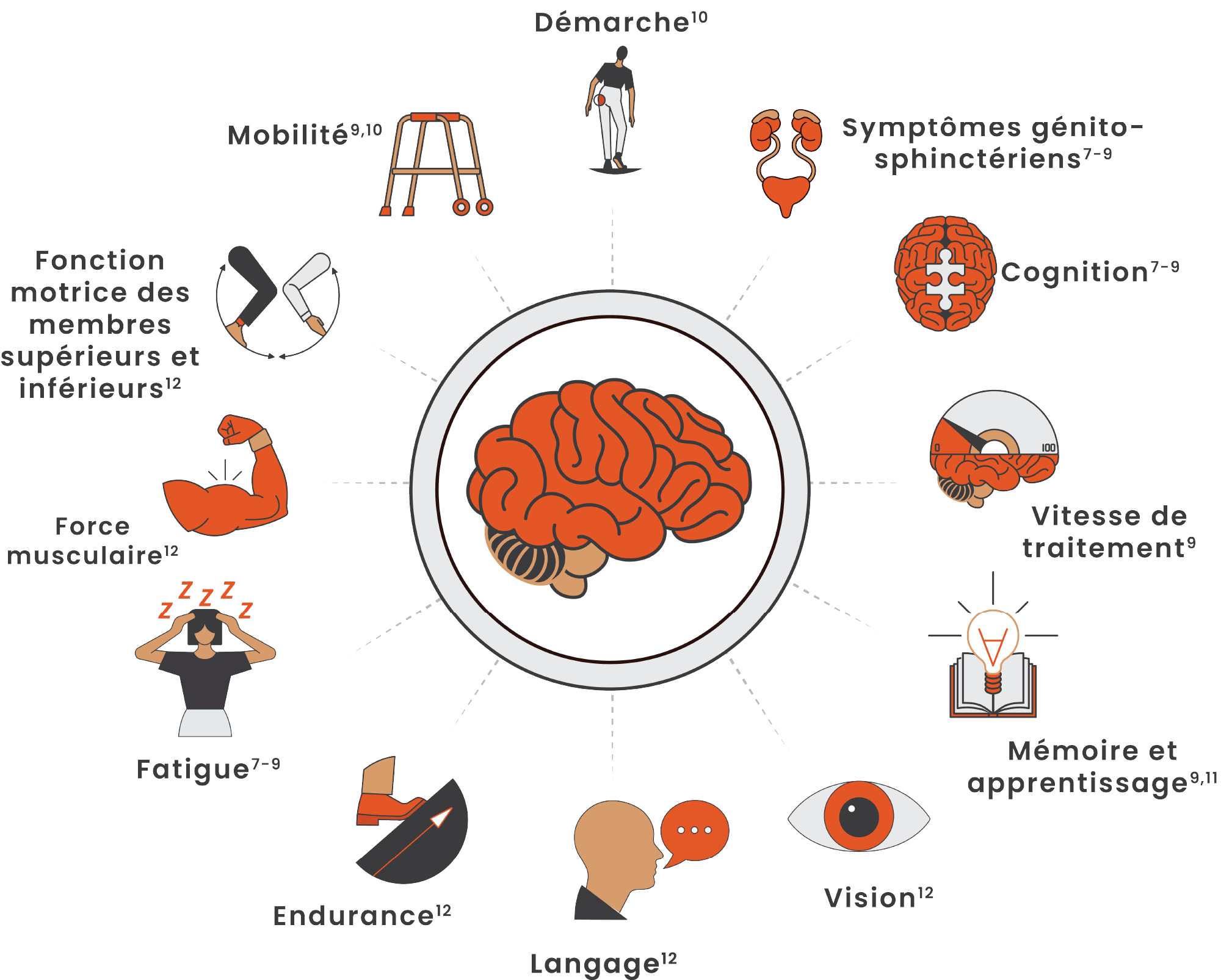 Illustration présentant une série d’icônesreprésentant les changements physiques et cognitifs liés à une neuroinflammation persistante.